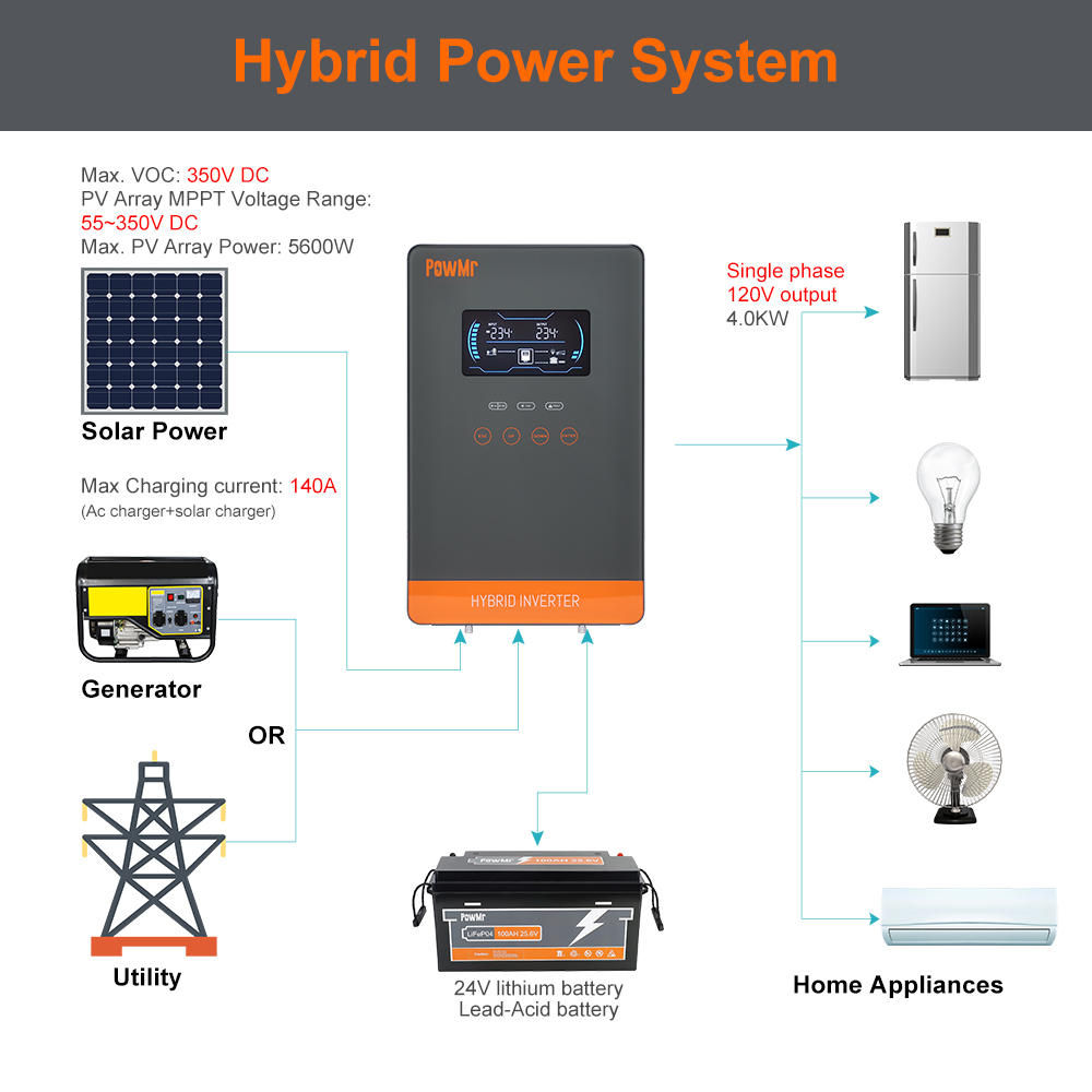 PowMr USA 4000W 24V Hybrid Sol - đánh giá và giá Renewable Energy Systems